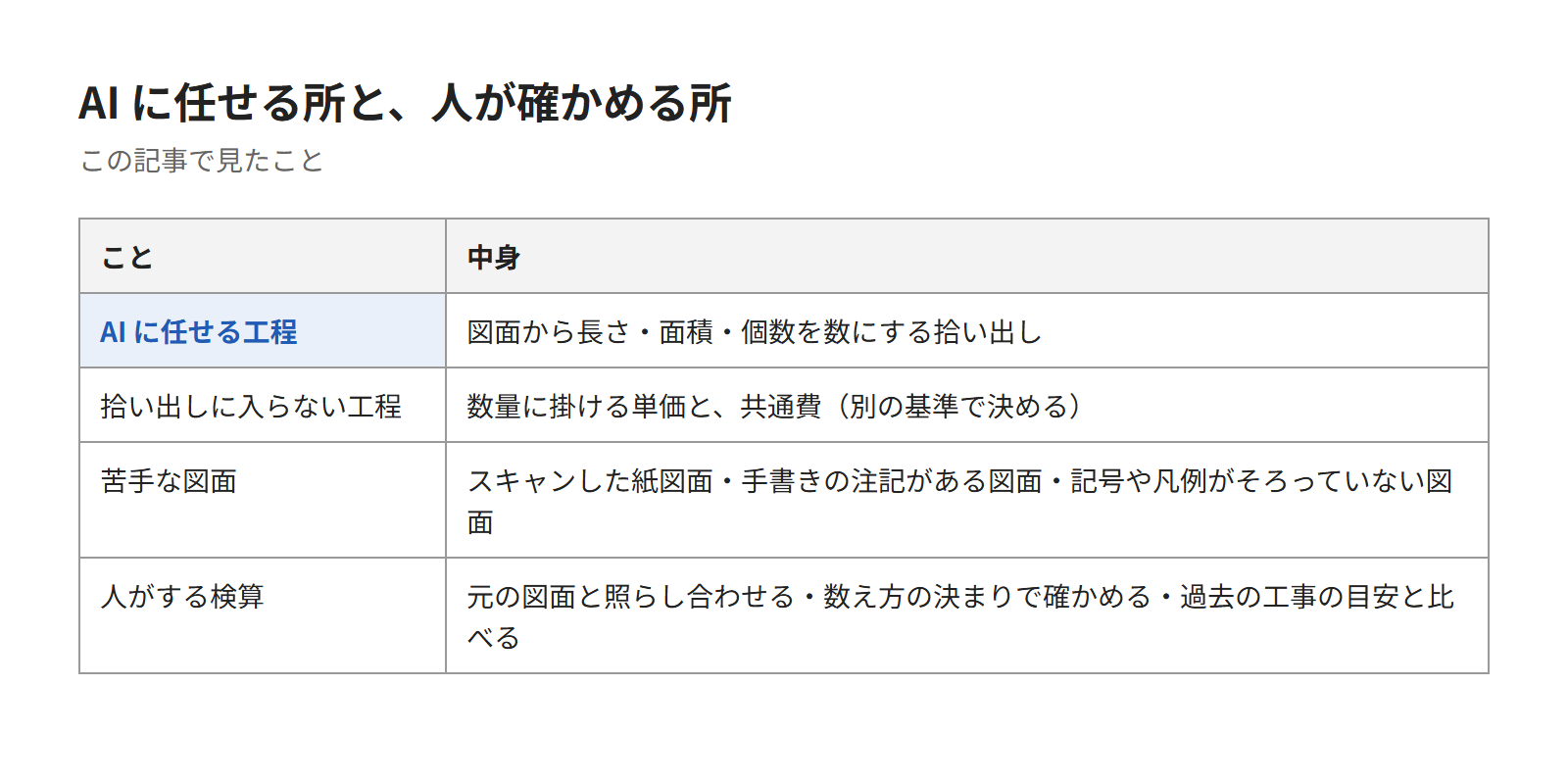 AIの拾い出しを下書きにして、検算してから積算に使おう