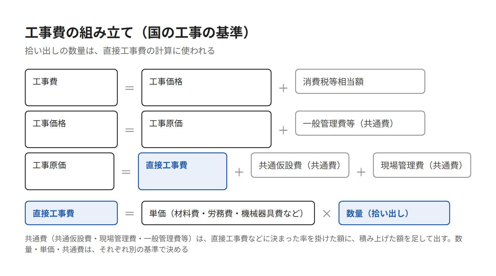工事費の組み立て