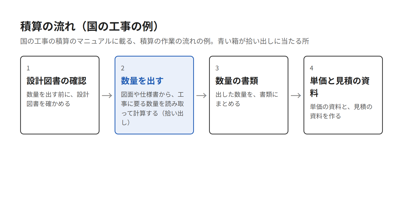 積算と拾い出しとは