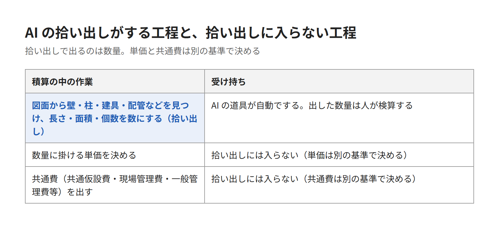 AI積算で自動にできる拾い出し