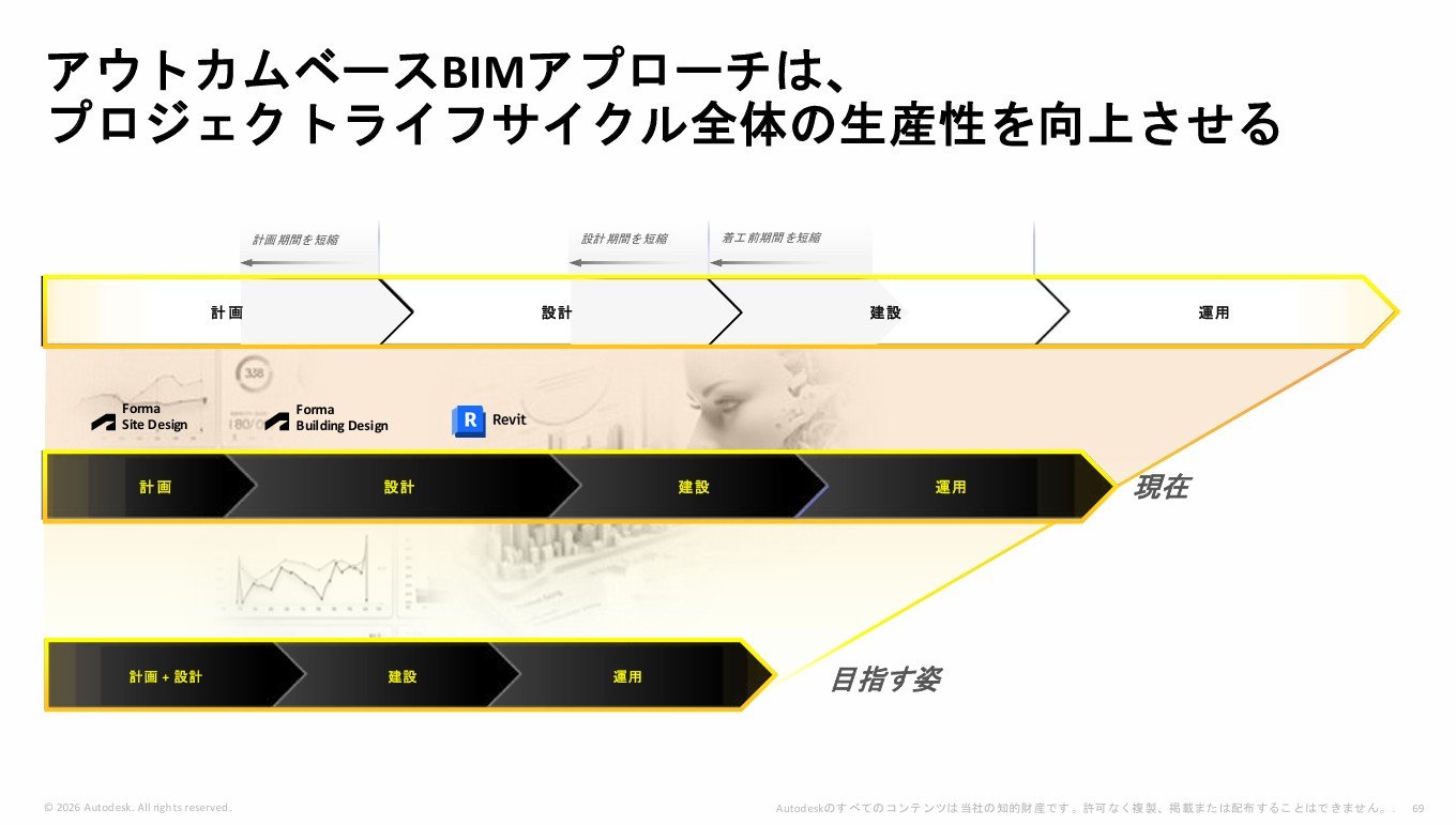 講演のスライド。計画・設計・建設・運用の流れの「現在」と「目指す姿」