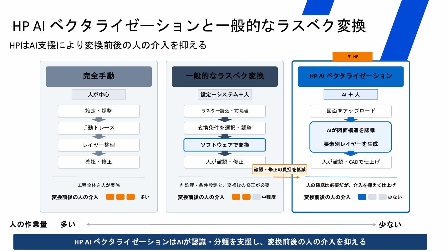 完全手動・一般的なラスベク変換・HP AI ベクタライゼーションの手順を比べた日本HPのスライド