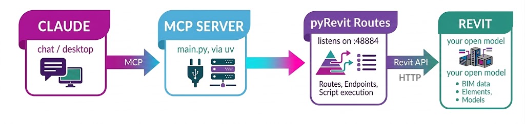 Claude・MCPサーバー・pyRevit・Revitのつなぎ方の図
