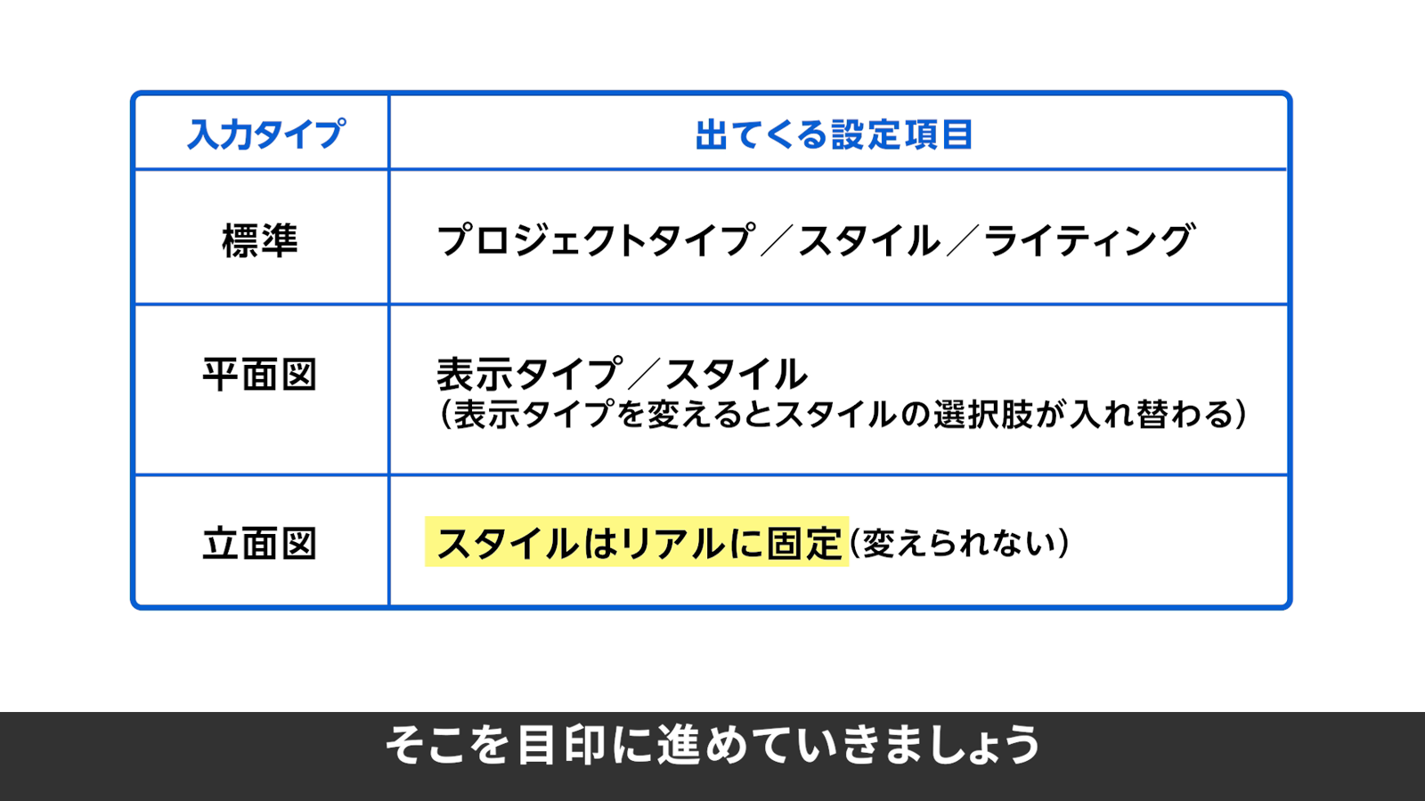 入力タイプで出てくる設定が変わる
