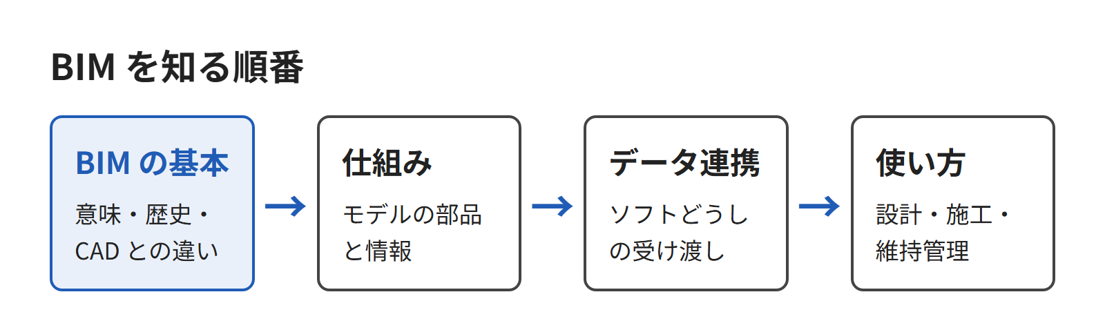 BIM の基本・仕組み・データ連携・使い方の4つの段を、左から順に矢印でつないだ図