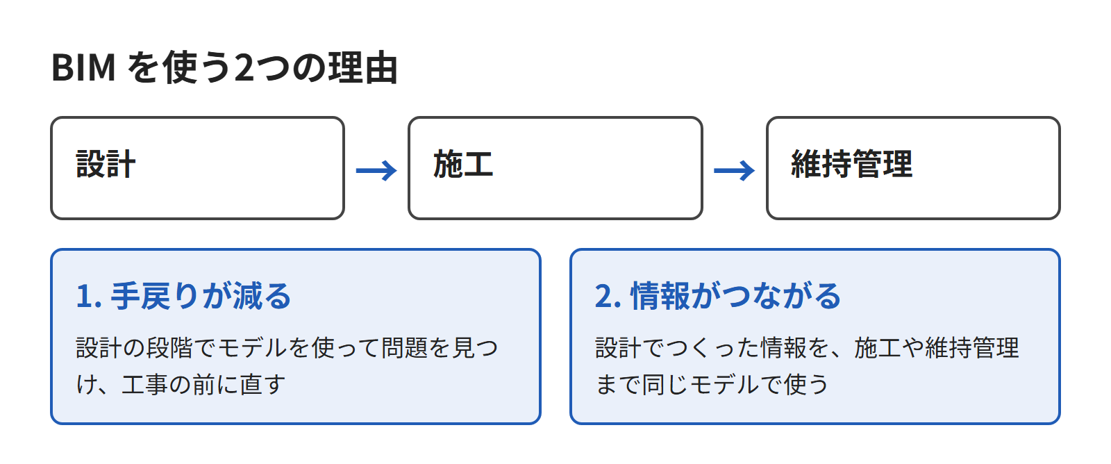 BIM を使う2つの理由を、設計・施工・維持管理の流れの上に並べた図