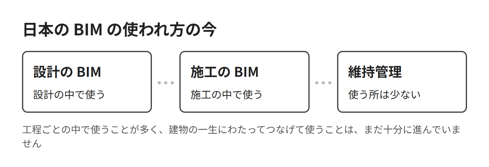 設計・施工・維持管理で、BIM が工程ごとに別々に使われている様子を並べた図