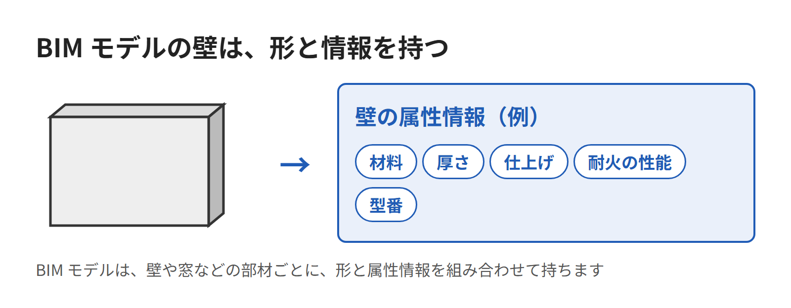 建物の立体のモデルの壁に、材料や厚さの情報の札が付いている図