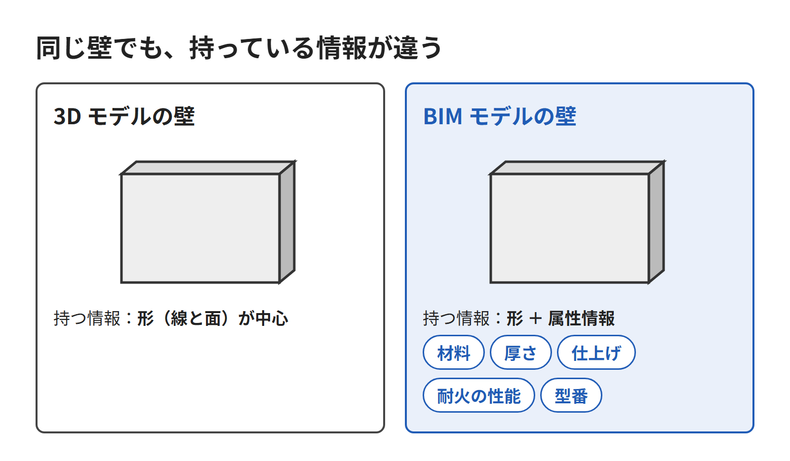 同じ壁を、3D モデルと BIM モデルで持っている情報を比べた図