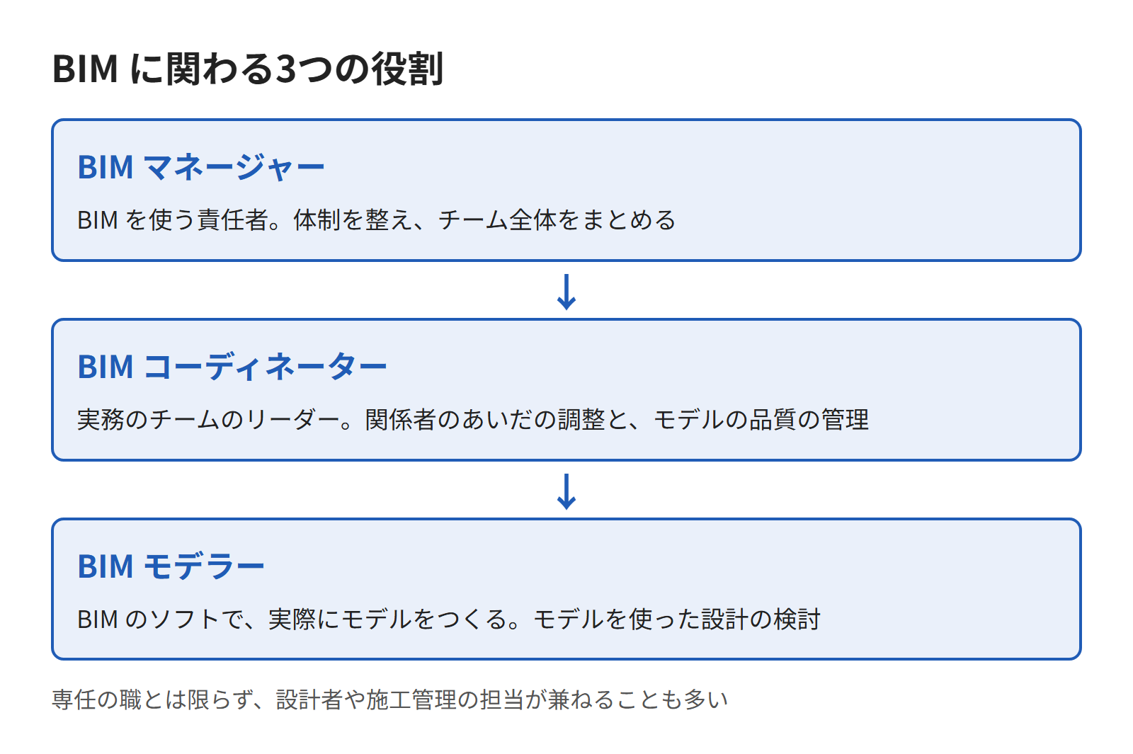 BIM マネージャー・BIM コーディネーター・BIM モデラーの3つの役割と、それぞれの主な仕事を上から並べた図