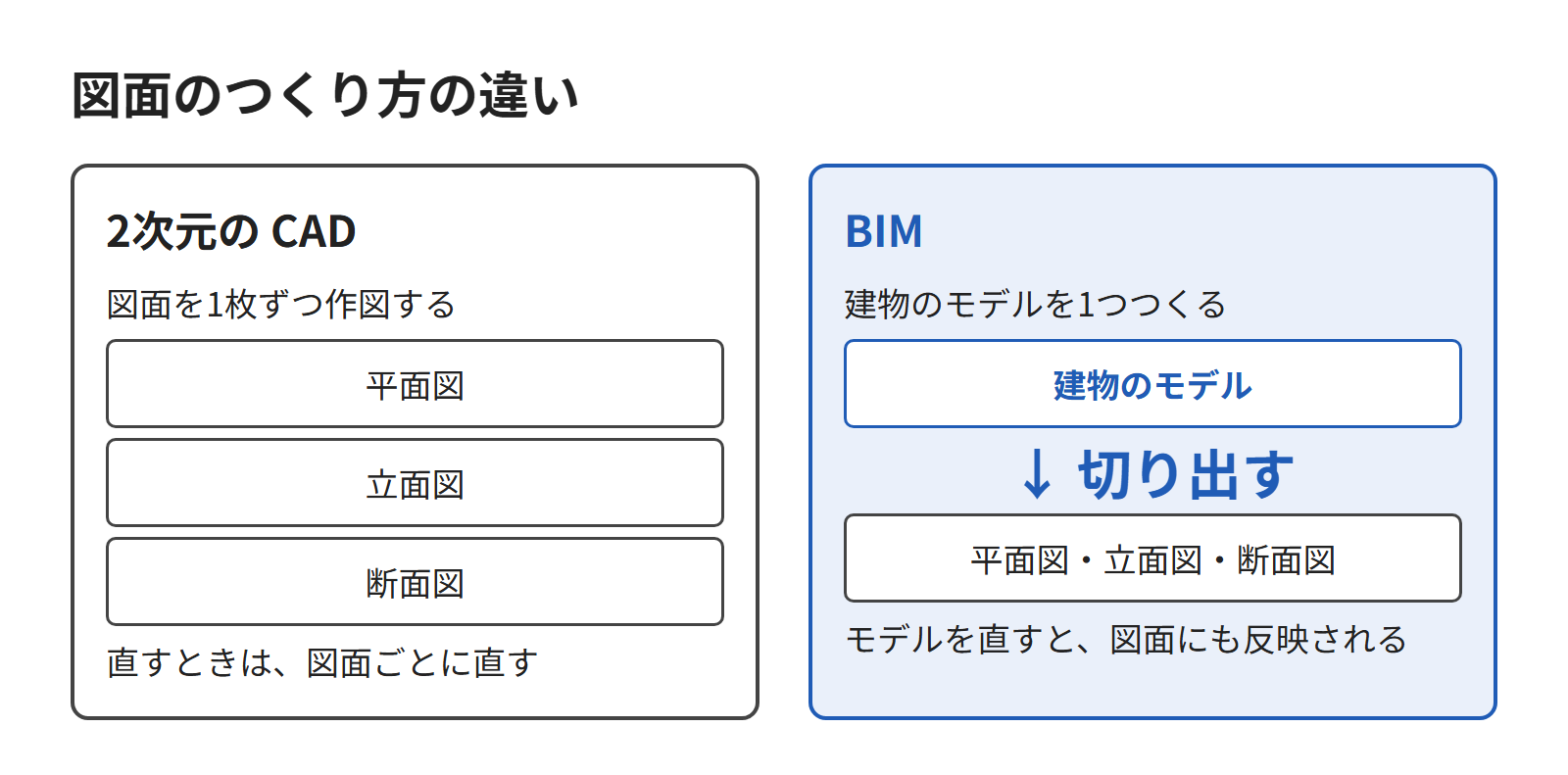CAD で図面を1枚ずつ作図する流れと、BIM でモデルから図面を切り出す流れを並べた図