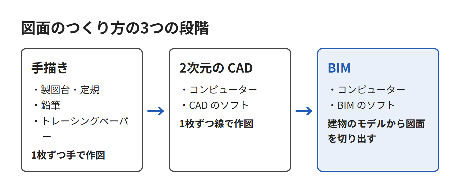 手描き・CAD・BIM の3つの時代の、道具と図面のつくり方を並べた図
