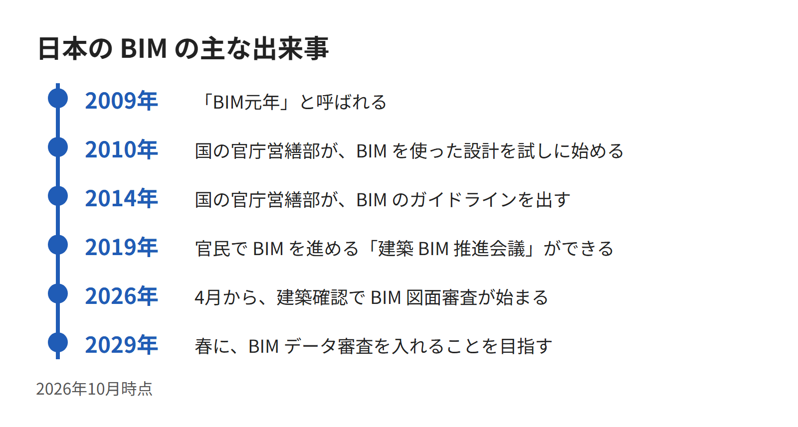 日本の BIM の主な出来事を、2009年から2029年まで年の順に並べた図