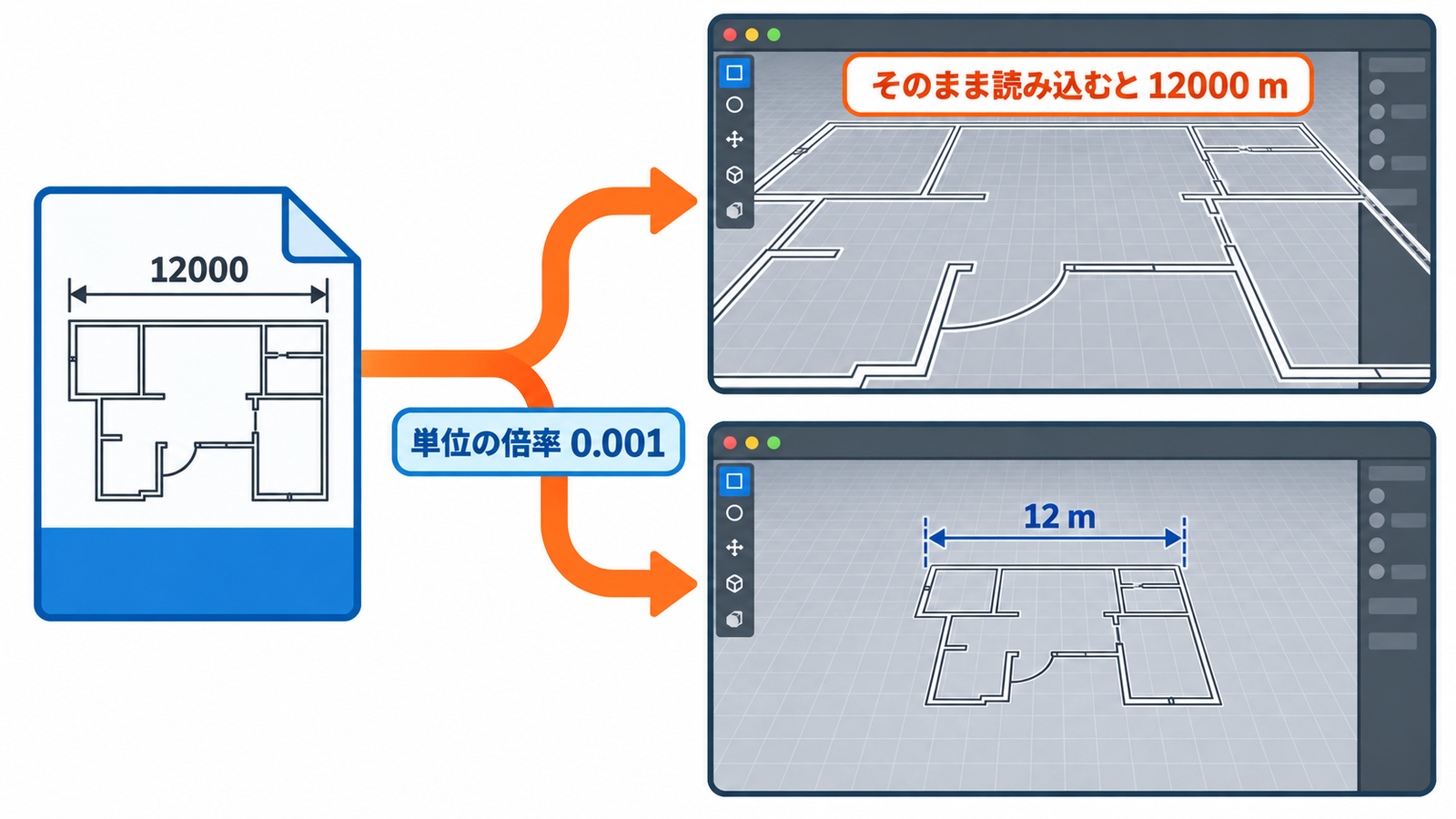 DXFの数値12000をそのまま読み込むと12000m、単位の倍率0.001で12mになる図