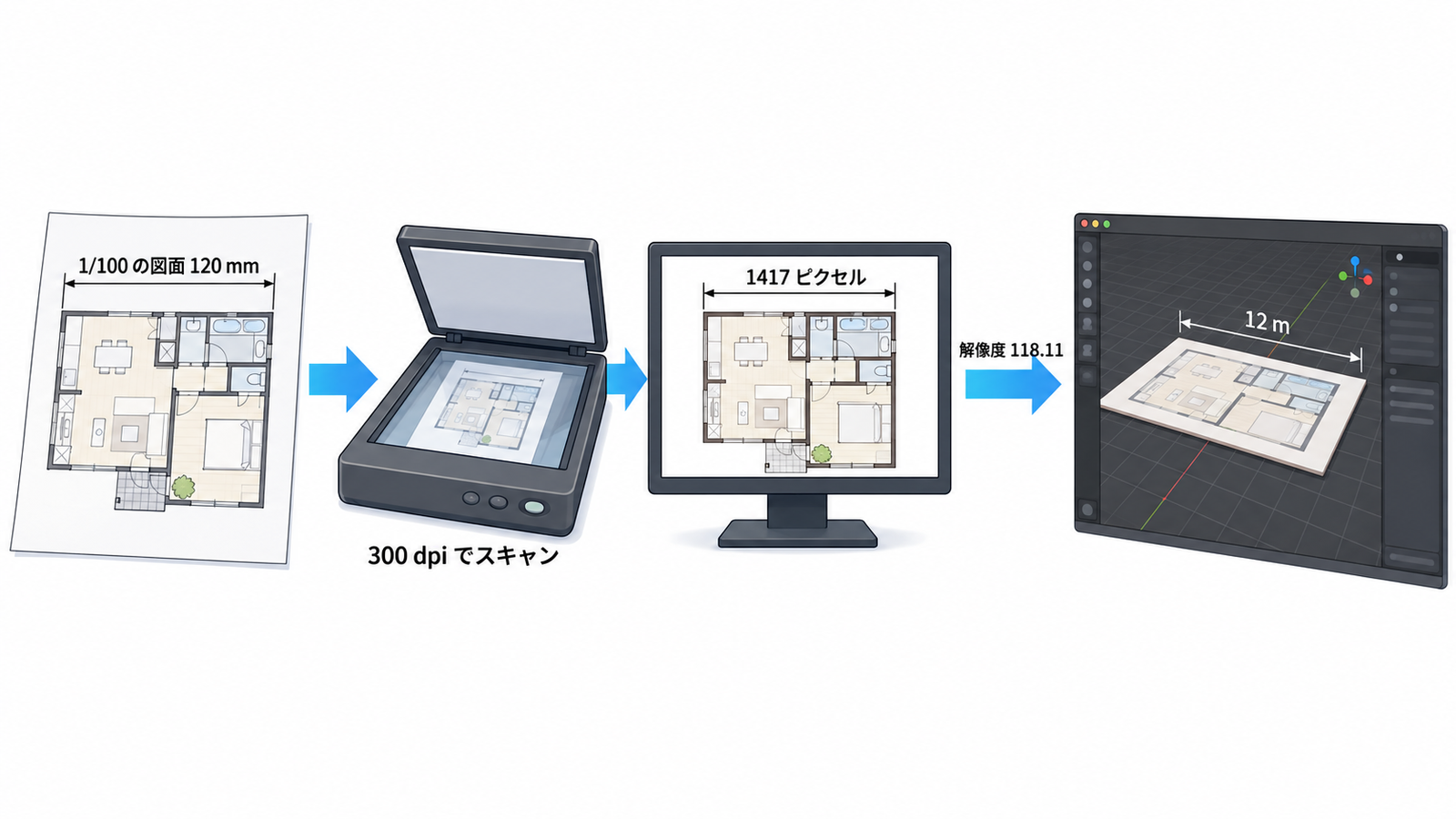 1/100の図面を300dpiでスキャンし、解像度118.11で読み込むと12mになる流れの図