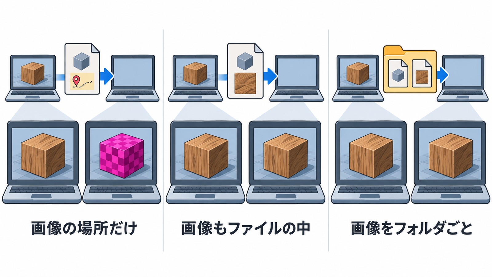 書き出したファイルが画像の場所だけを持つときと、画像もファイルの中に入るときの違いの図