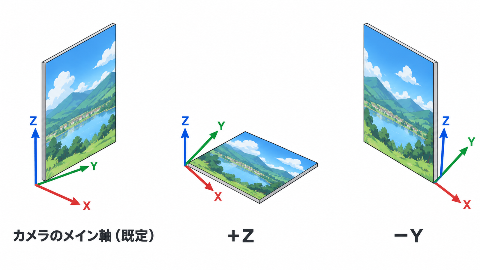整列を「カメラのメイン軸」「＋Z」「－Y」にしたときの板の向きの図