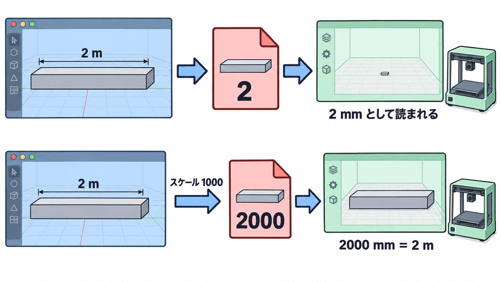 Blenderの2mの箱が、STLでは数値2になり、mmとして読まれると2mmになる流れと、スケール1000で2000mmになる流れの図