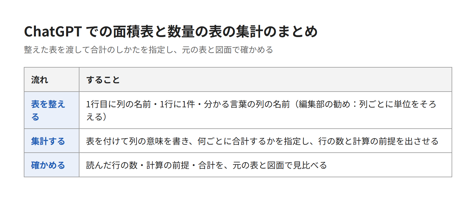 ChatGPTで面積表と数量の表を集計し、元の図面とデータで確かめよう
