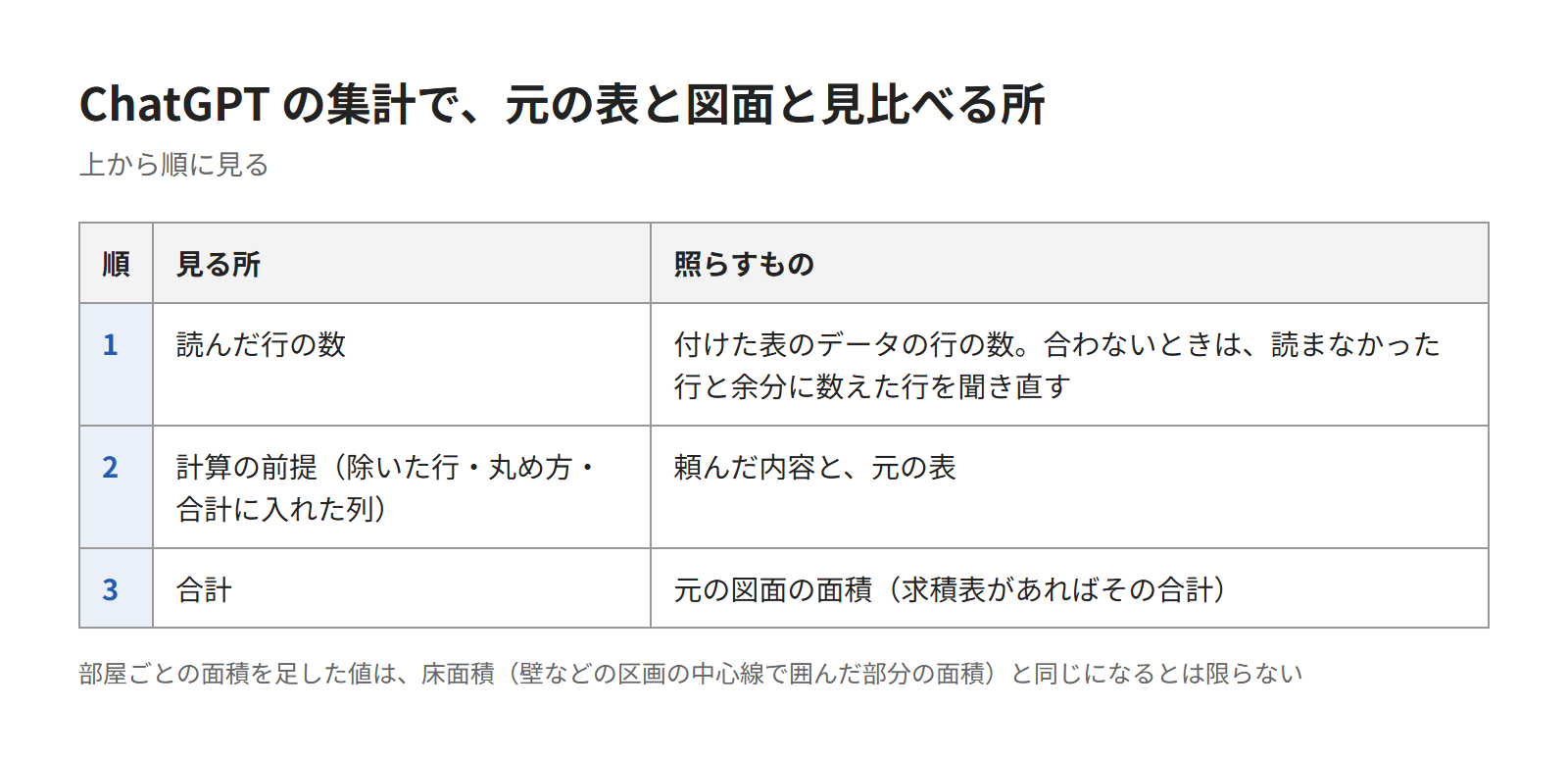 集計の結果を元の図面とデータで確かめる