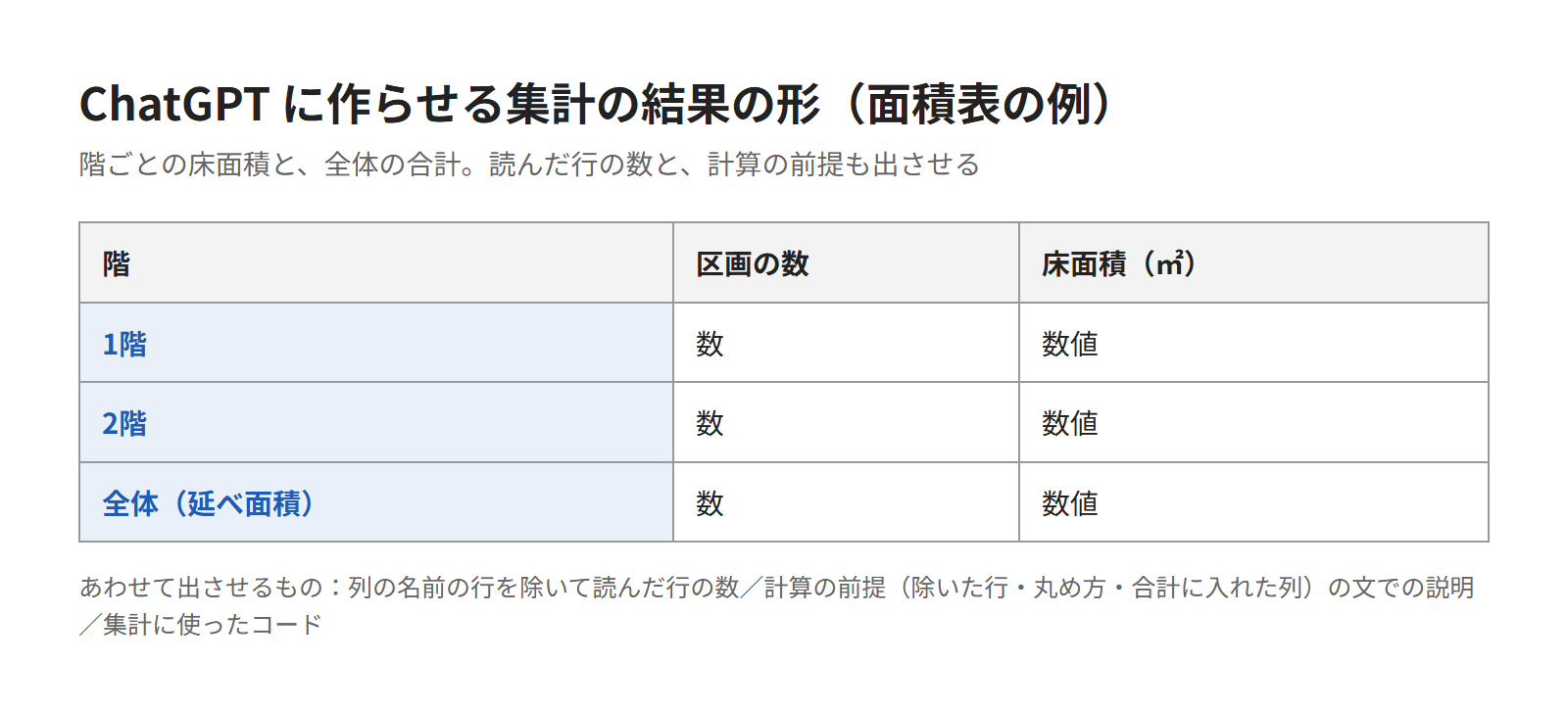 ChatGPTで面積表と数量の表を集計する
