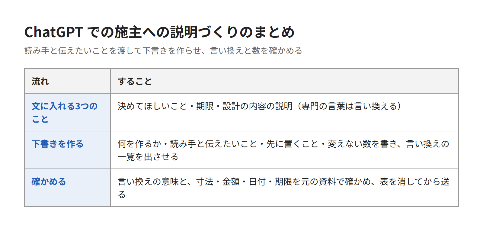 ChatGPTで施主への説明を下書きし、言い換えを確かめてから送ろう