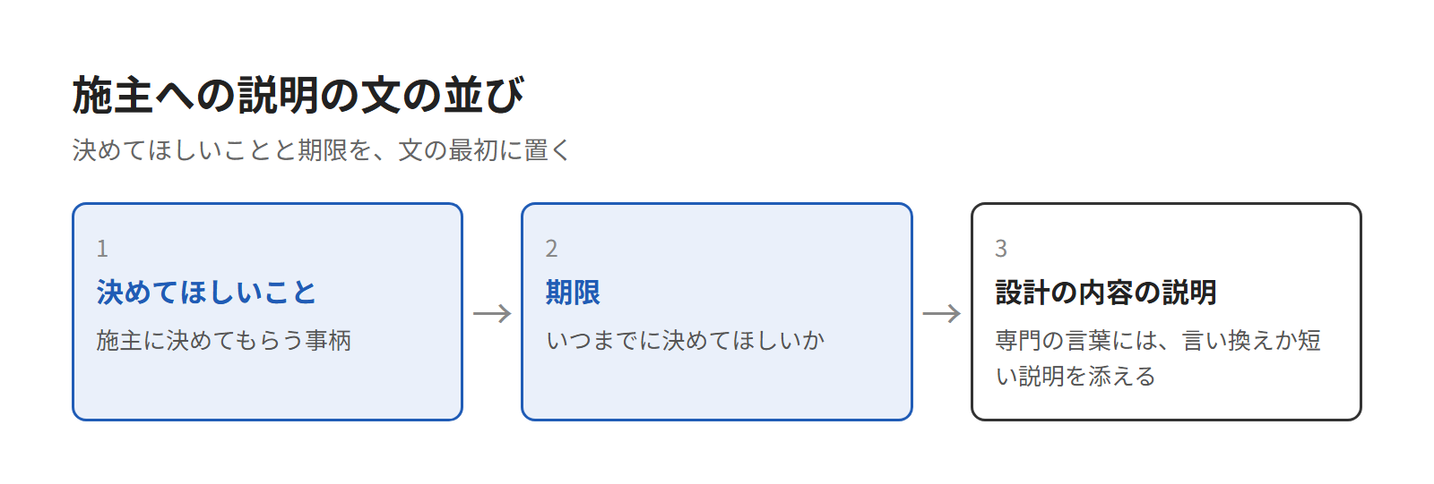 施主への説明の文に入れる3つのこと