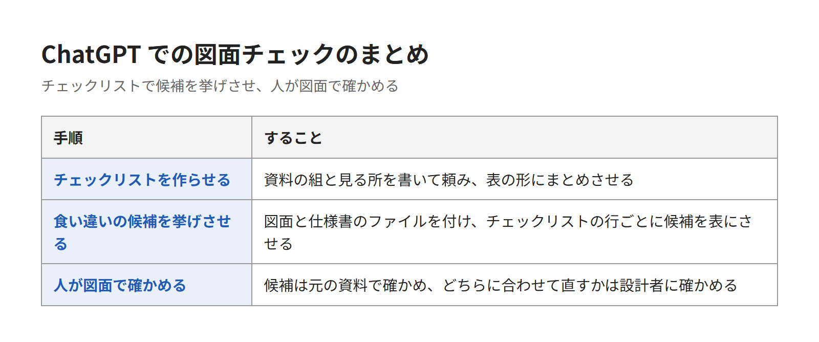 ChatGPTのチェックリストで食い違いの候補を挙げ、図面で確かめよう