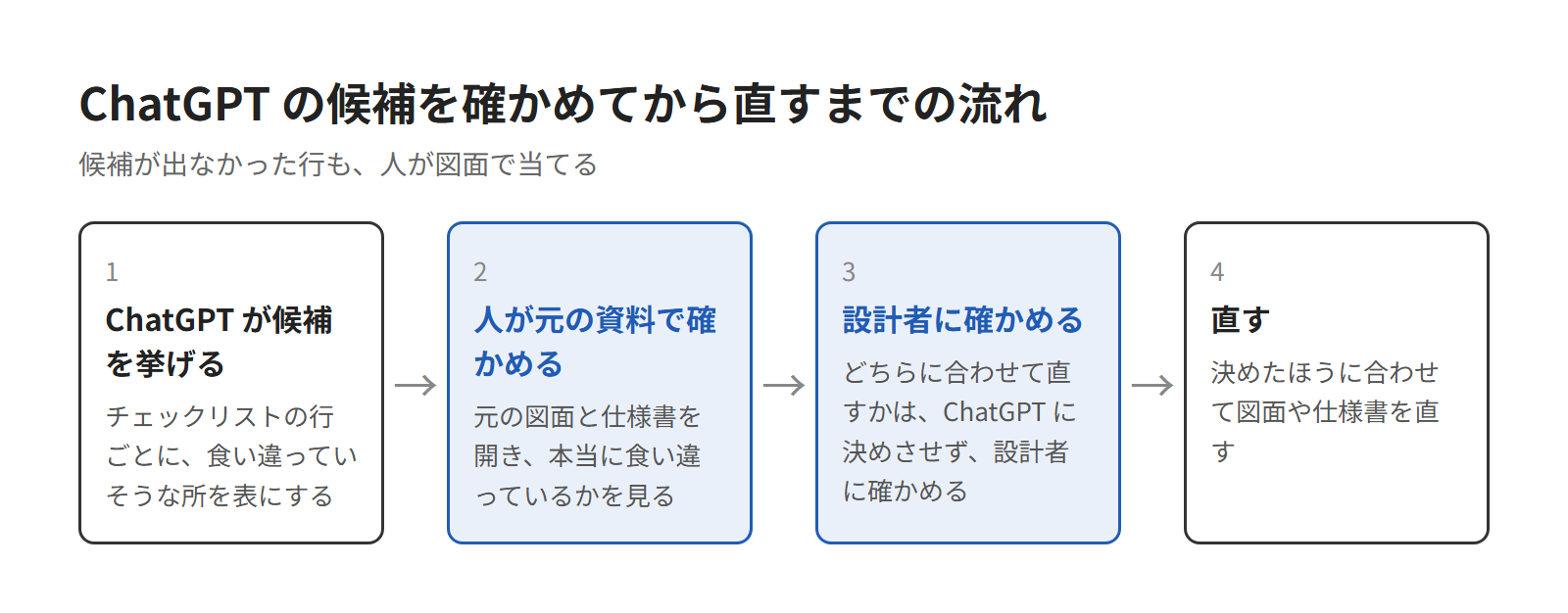 食い違いの候補を人が図面で確かめる
