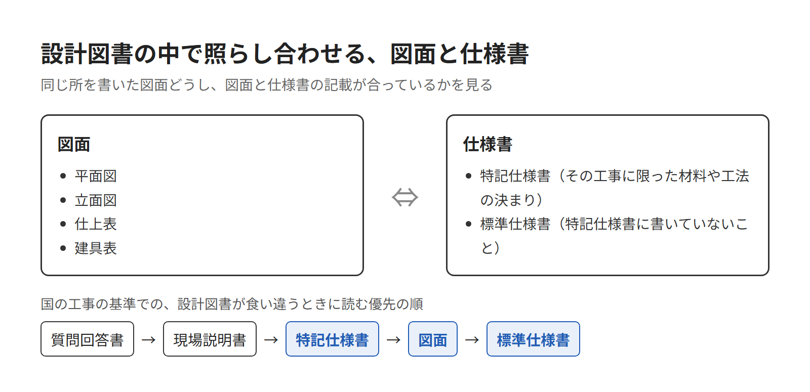 図面と仕様書の食い違いとは