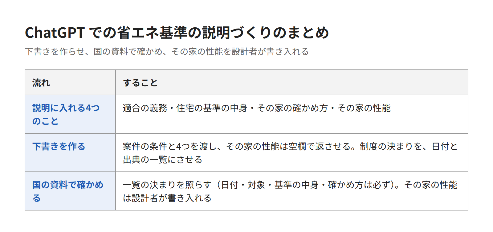 ChatGPTで省エネ基準の説明を下書きし、国の資料で確かめてから施主に渡そう