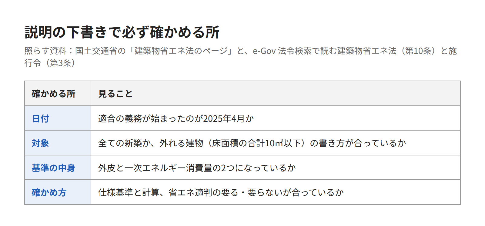 省エネ基準の説明の下書きを国の資料で確かめる