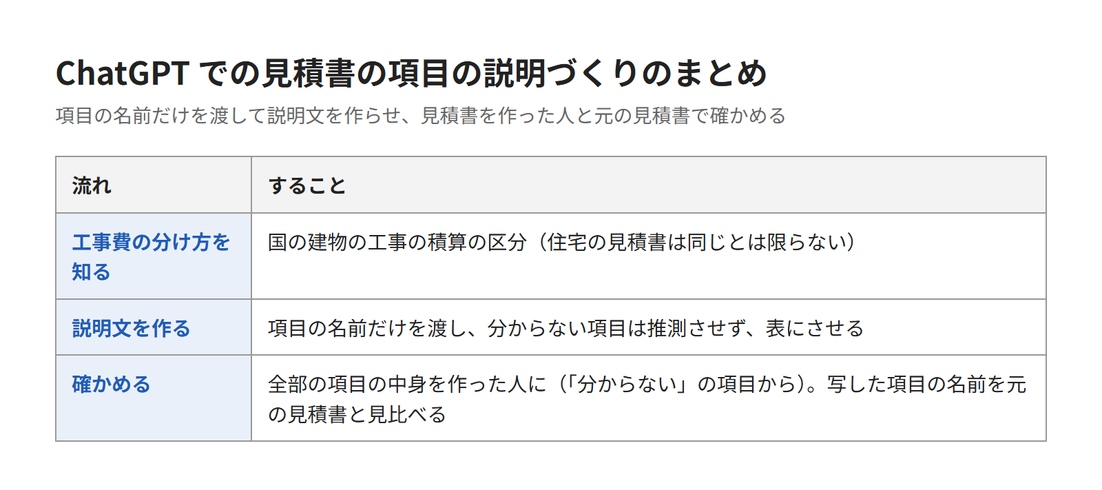 ChatGPTで見積書の項目の説明を下書きし、見積書を作った人に確かめよう