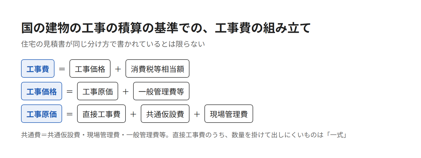 見積書の工事費の分け方