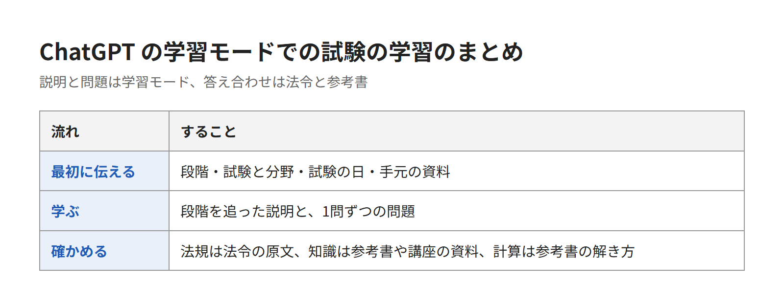 ChatGPTの学習モードで試験の分野を学び、法令と参考書で答え合わせしよう