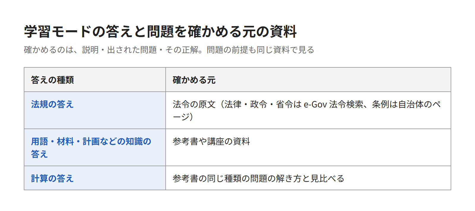 学習モードの答えと問題を法令と参考書で確かめる