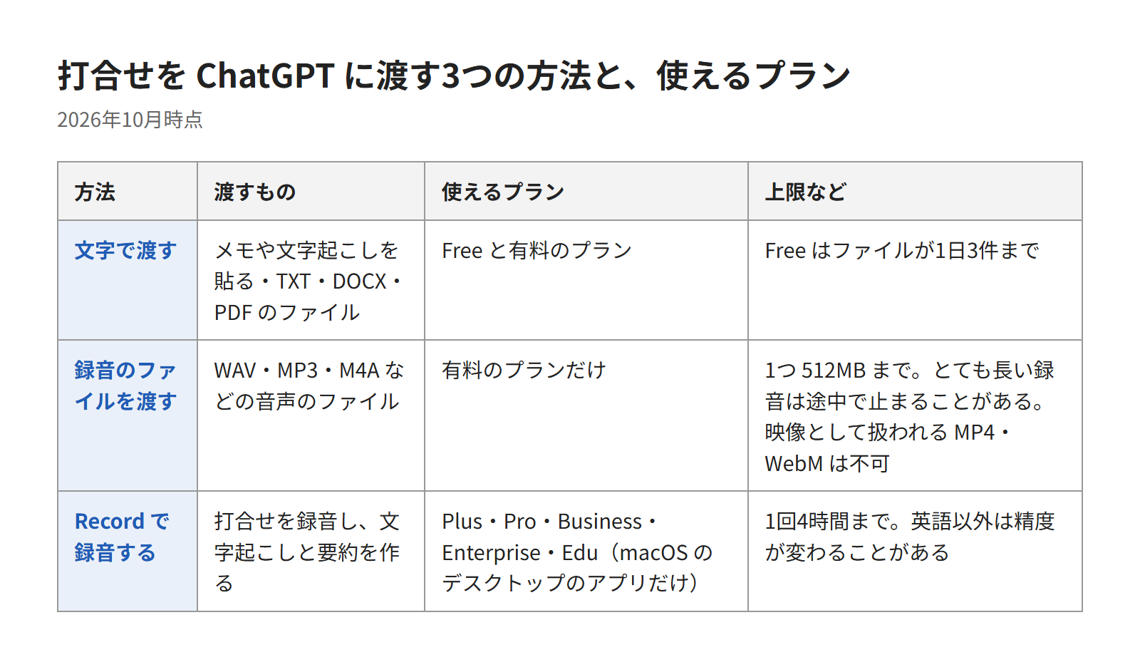 打合せをChatGPTに渡す3つの方法