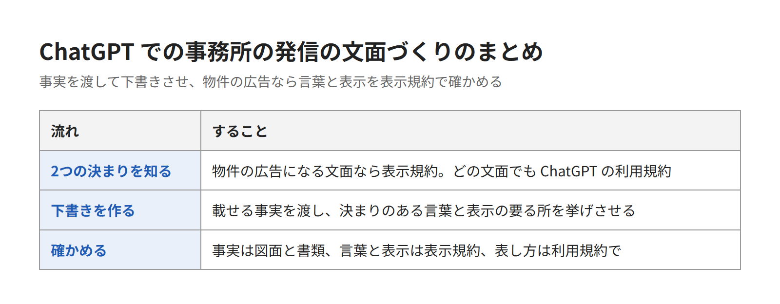 ChatGPTで発信の文面を下書きし、表示の決まりで確かめてから載せよう