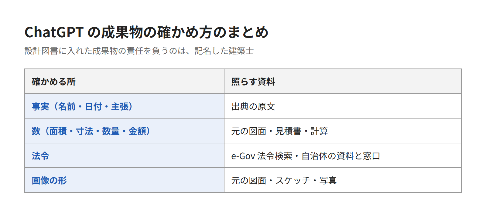 ChatGPTの成果物は、4つの所を確かめてから仕事に使おう