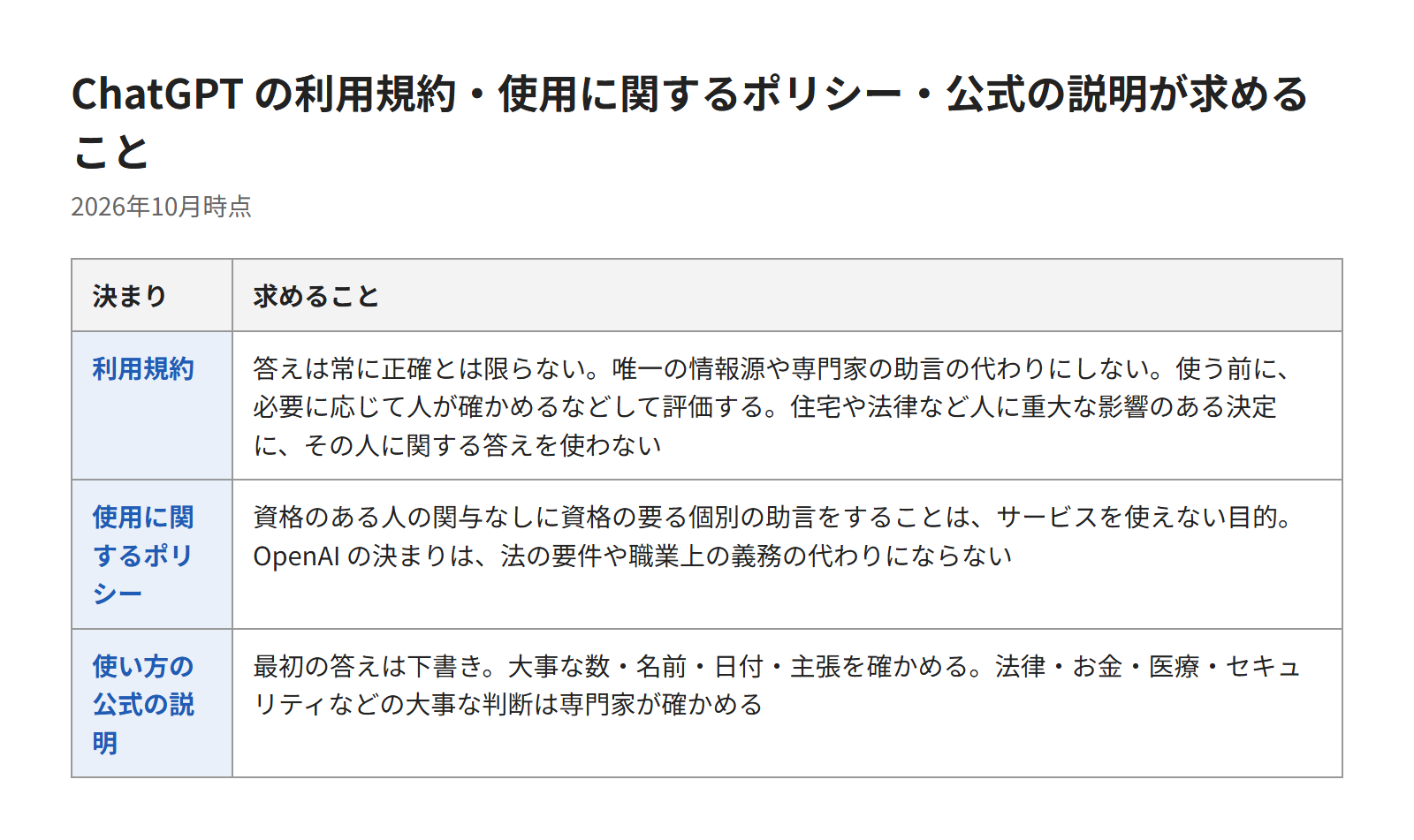 ChatGPTの利用規約と公式の説明が求める確かめ