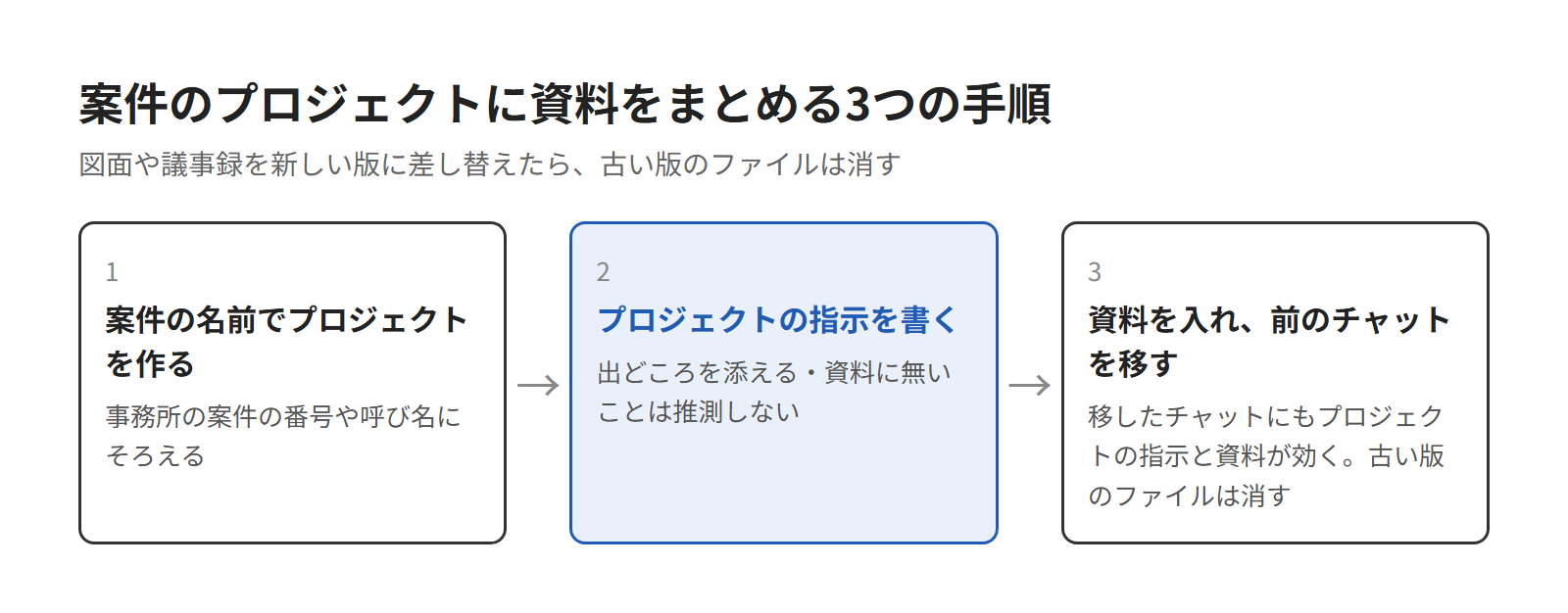 ChatGPTで案件のプロジェクトに資料をまとめる