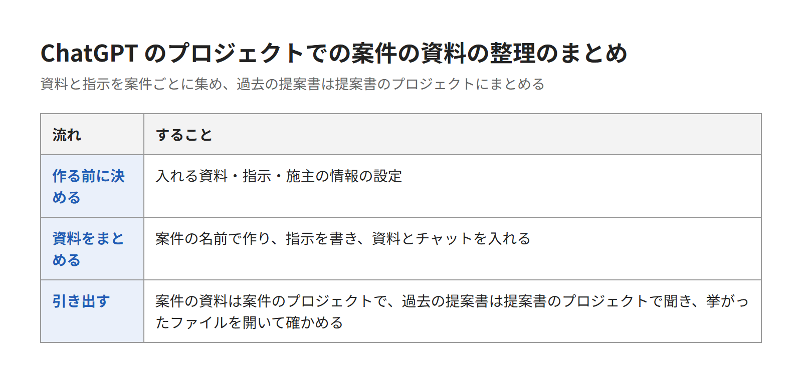 ChatGPTで案件ごとのプロジェクトを作り、資料を集めて引き出そう