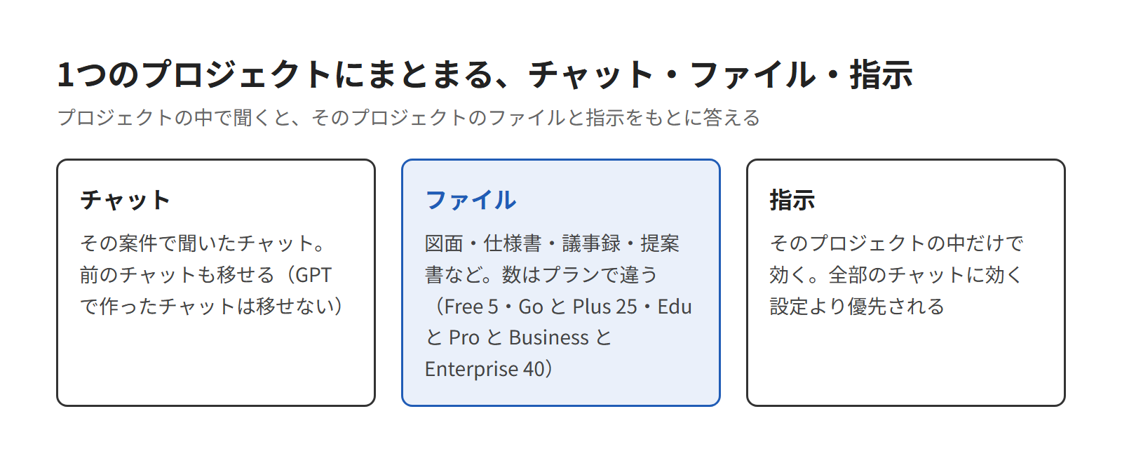 ChatGPTのプロジェクトとは