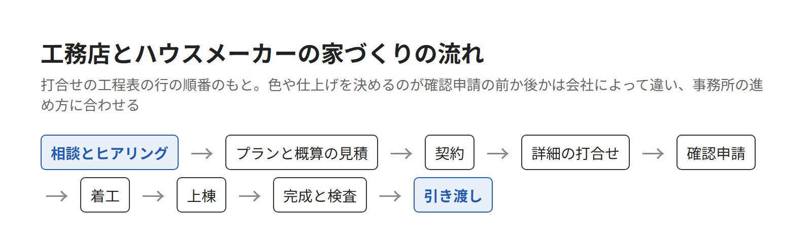 打合せの工程表とチェックリストとは