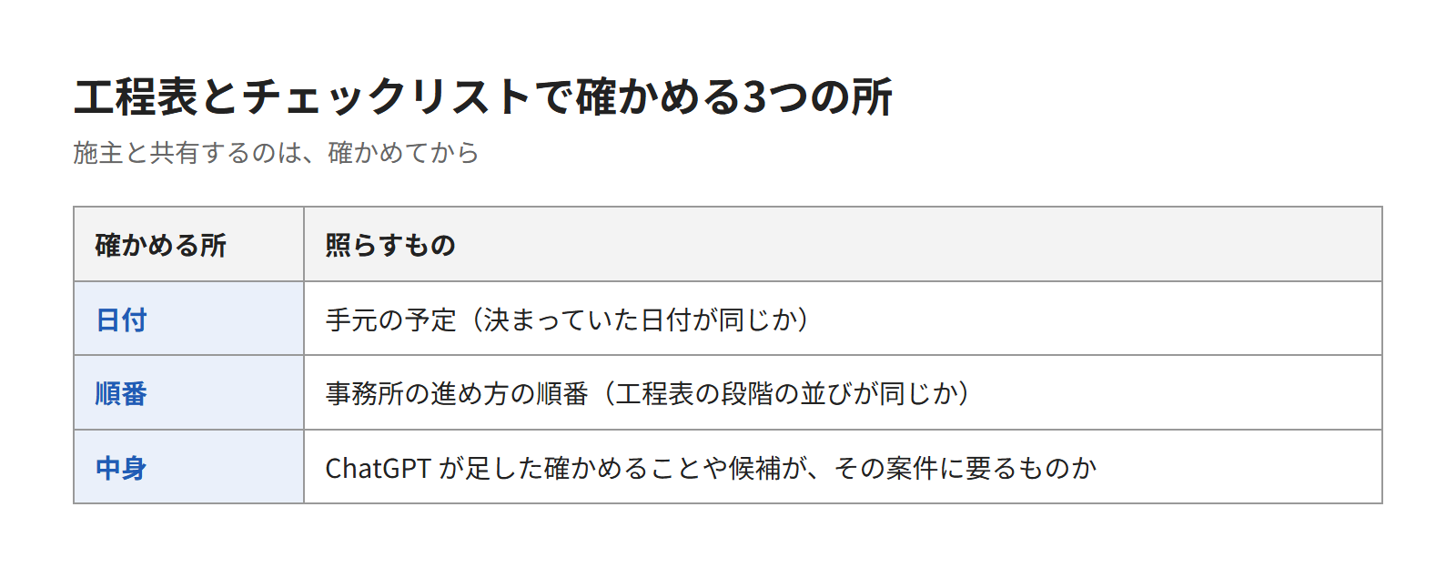 工程表とチェックリストの日付と順番を確かめる