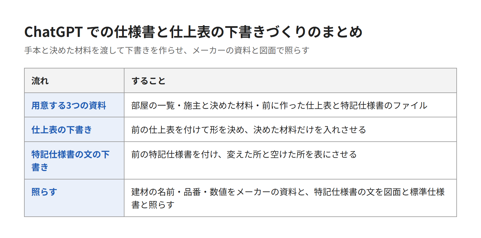 ChatGPTで仕様書と仕上表の下書きを作り、メーカーの資料と照らそう