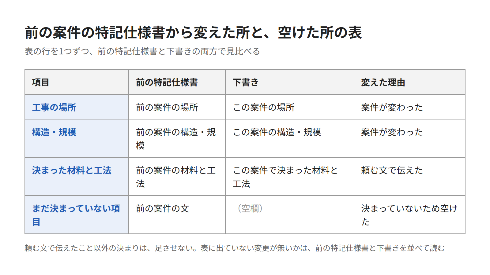 ChatGPTで特記仕様書の文の下書きを作る