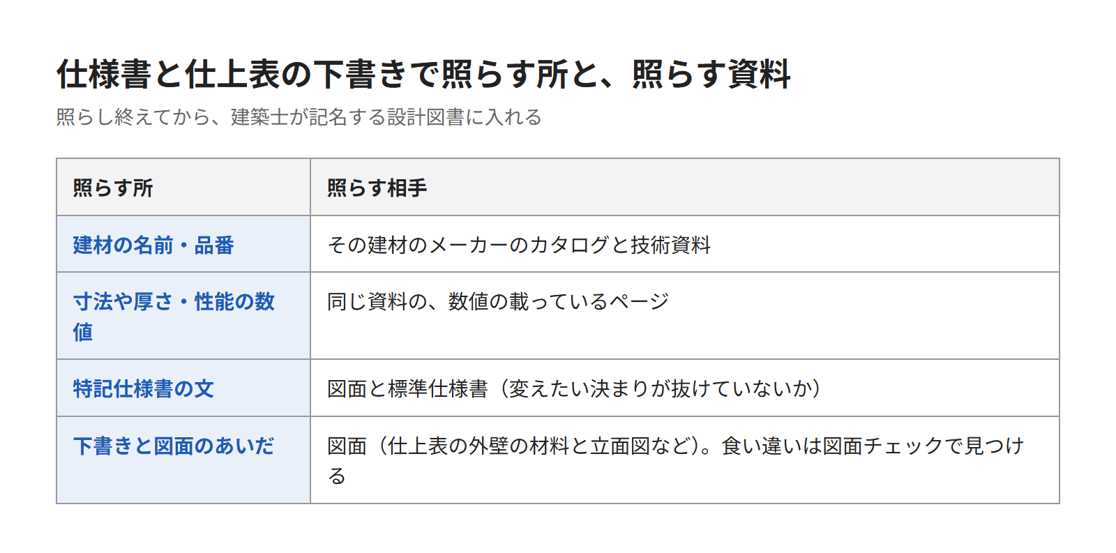 建材の名前と数値をメーカーの資料と照らす