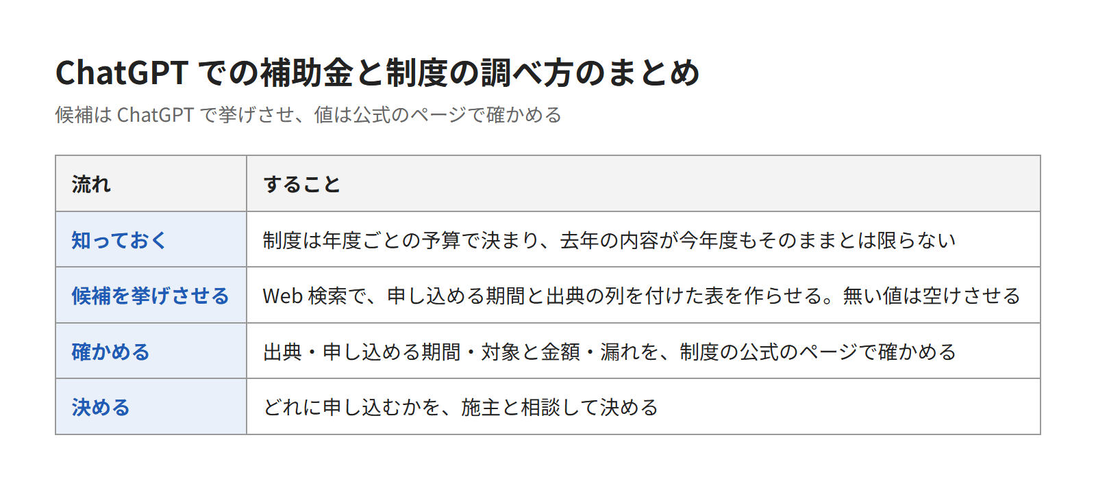 ChatGPTで補助金の候補を挙げさせ、公式のページで確かめてから使おう