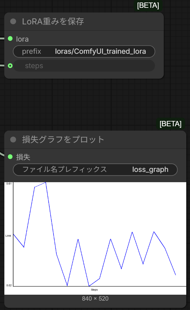 LoRA重みを保存と損失グラフをプロットのノード。損失グラフのノードの下に、16ステップの損失の折れ線グラフが出ている